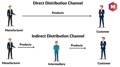 direct and indirect distribution examples.